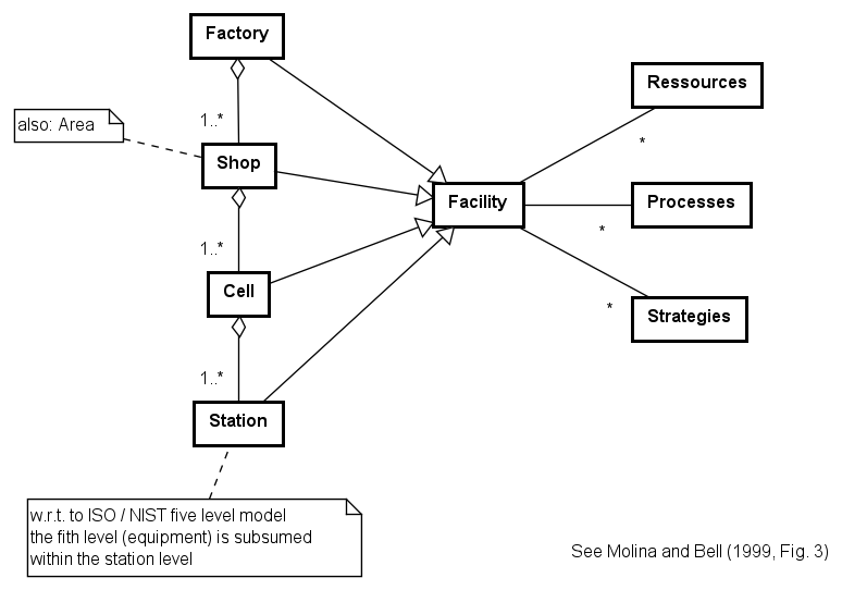 The five-layer factory model by Molina and Bell (1999)